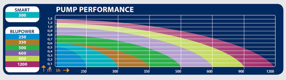 Ferplast Blupower 900 Pompa di ricircolo regolabile 900l/h