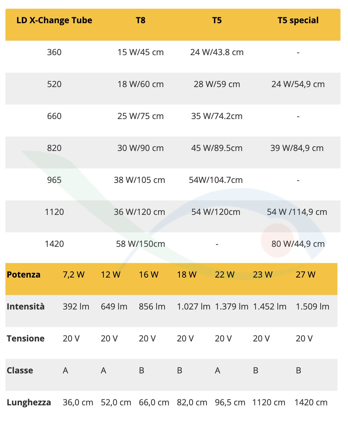 Sera LED X-Change Tube Cool Daylight 1120 (sostituisce il 36W T8 e 54W T5) 22W 1120mm