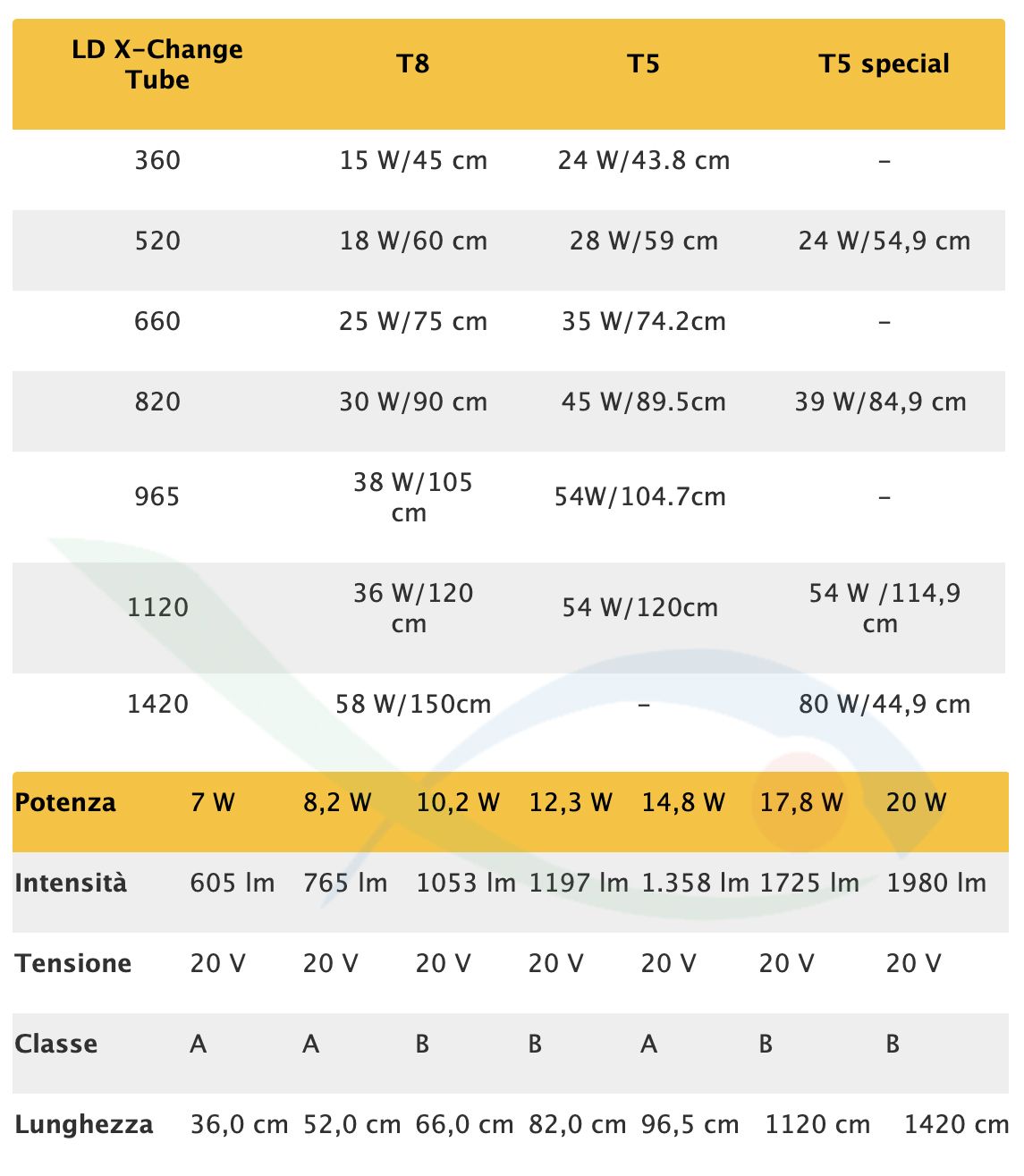 Sera LED X-Change Tube Neutral Brilliant White 965 (sostituisce il 38W T8 e 54W T5) 14.8W 965mm