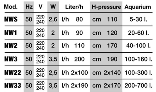 Newa Wind NW S Areatore 80 l/h con Kit areazione per acquari da 5-30 litri