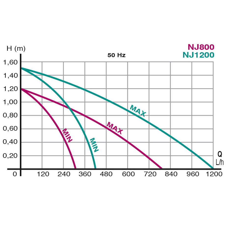 Newa Jet 1200 Pompa regolabile da 400 a 1200 l/h
