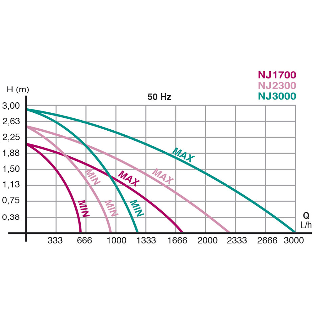 Newa Jet 2300 Pompa regolabile da 900 a 2300 l/h
