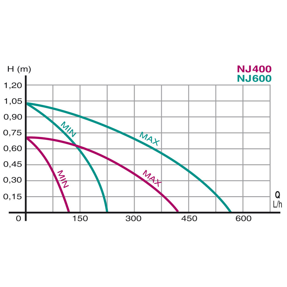 Newa Jet 600 Pompa regolabile da 250 a 550 l/h