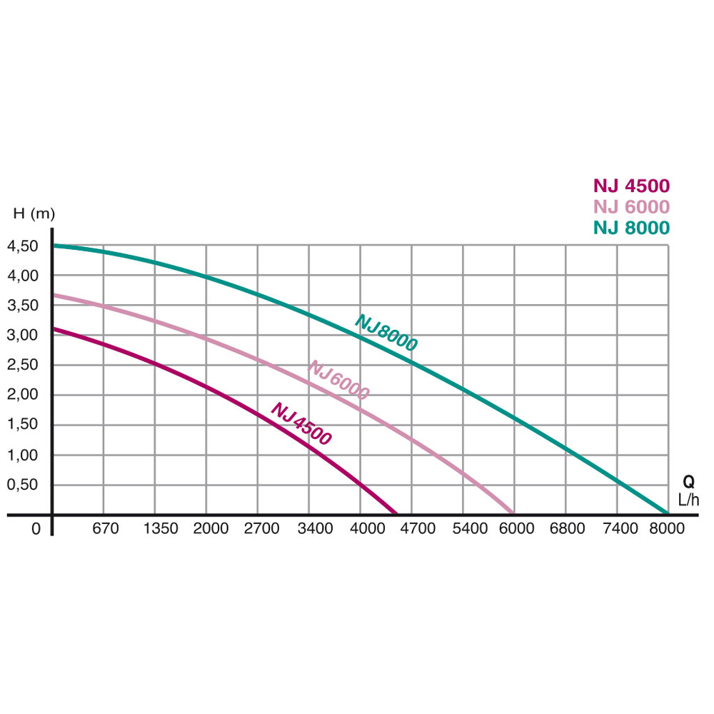 Newa Jet 6000 Pompa 6000 l/h