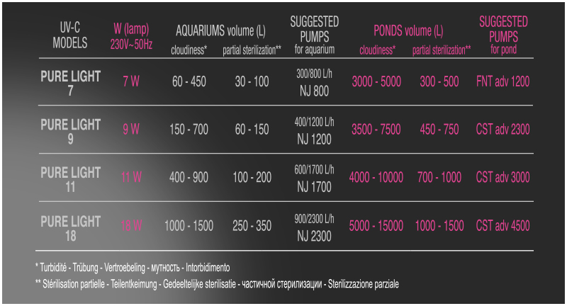 Newa Pond Pure Light UV-C Lampada Sterilizzatrice 7W fino a 5000lt