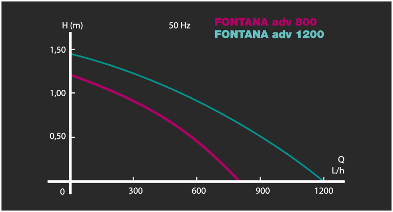 Newa Pompa Fontana adv 1200 con due uscite e giochi d'acqua 1200L/h