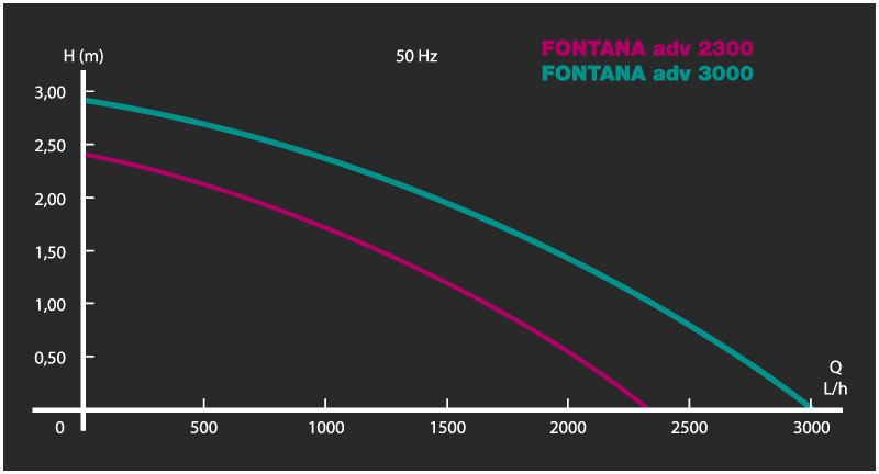 Newa Pompa Fontana adv 3000 con due uscite e giochi d'acqua 3000L/h