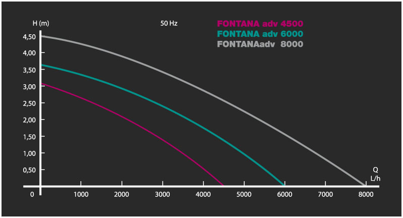 Newa Pompa Fontana adv 6000 con due uscite e giochi d'acqua 6000L/h