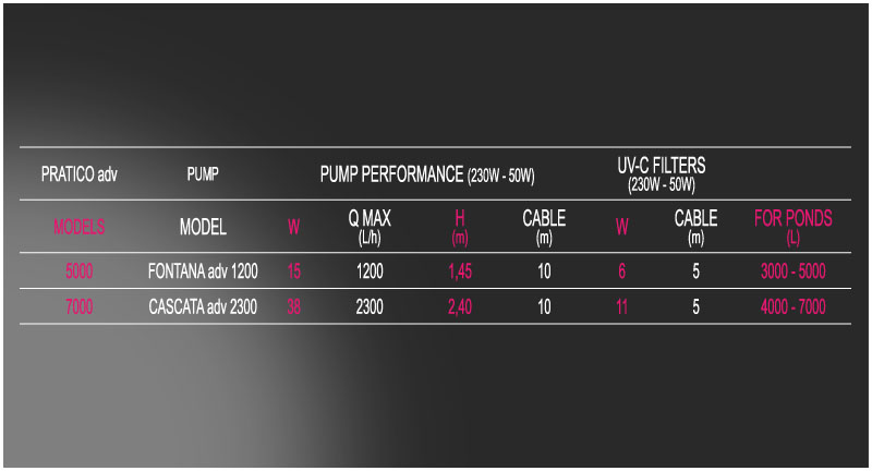 Newa Pond Filtro Pratico adv 5000 con UV-C Sistema filtrante installazione immediata