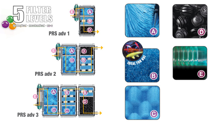 Newa Pond Filtro Purissimo Advance 2 per laghetti fino a 10000lt