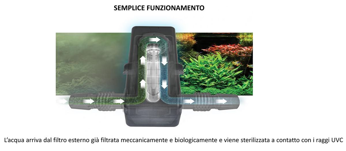 Askoll Fluval UVC In Line Clarifier Sterilizzatore 3W fino a 400l