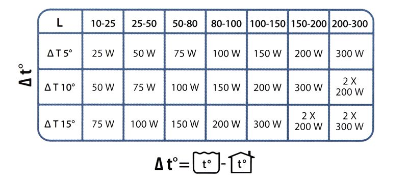 Amtra Klima Evo 100W Riscaldatore per acquari fino a 100 litri