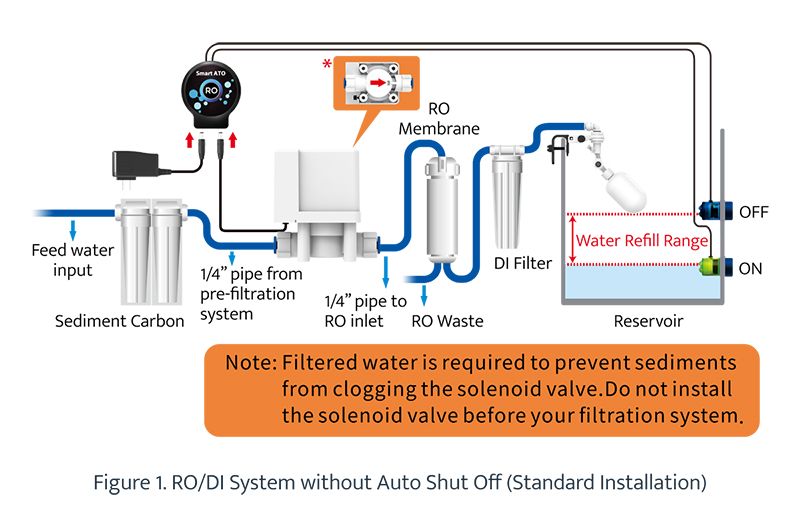 Auto Aqua Smart Ato RO Controllo Livello Rabbocco direttamente da Impianto Osmosi