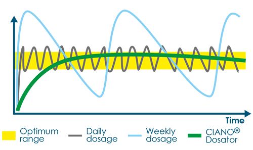 Ciano Aquarium Fish Protection Dosator S 60 Giorni per pesci d'acqua dolce