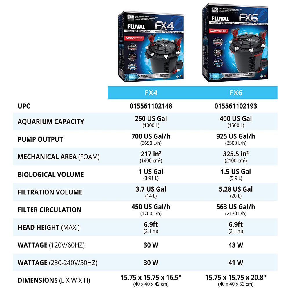 Fluval FX6 A219 Pratiko 1500 Filtro esterno per acquari fino a 1500l