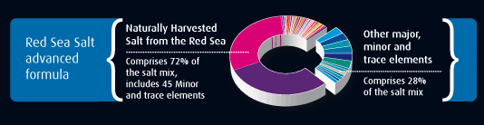 Red Sea Salt Sale per acquario marino Secchio 22Kg per 660lt circa