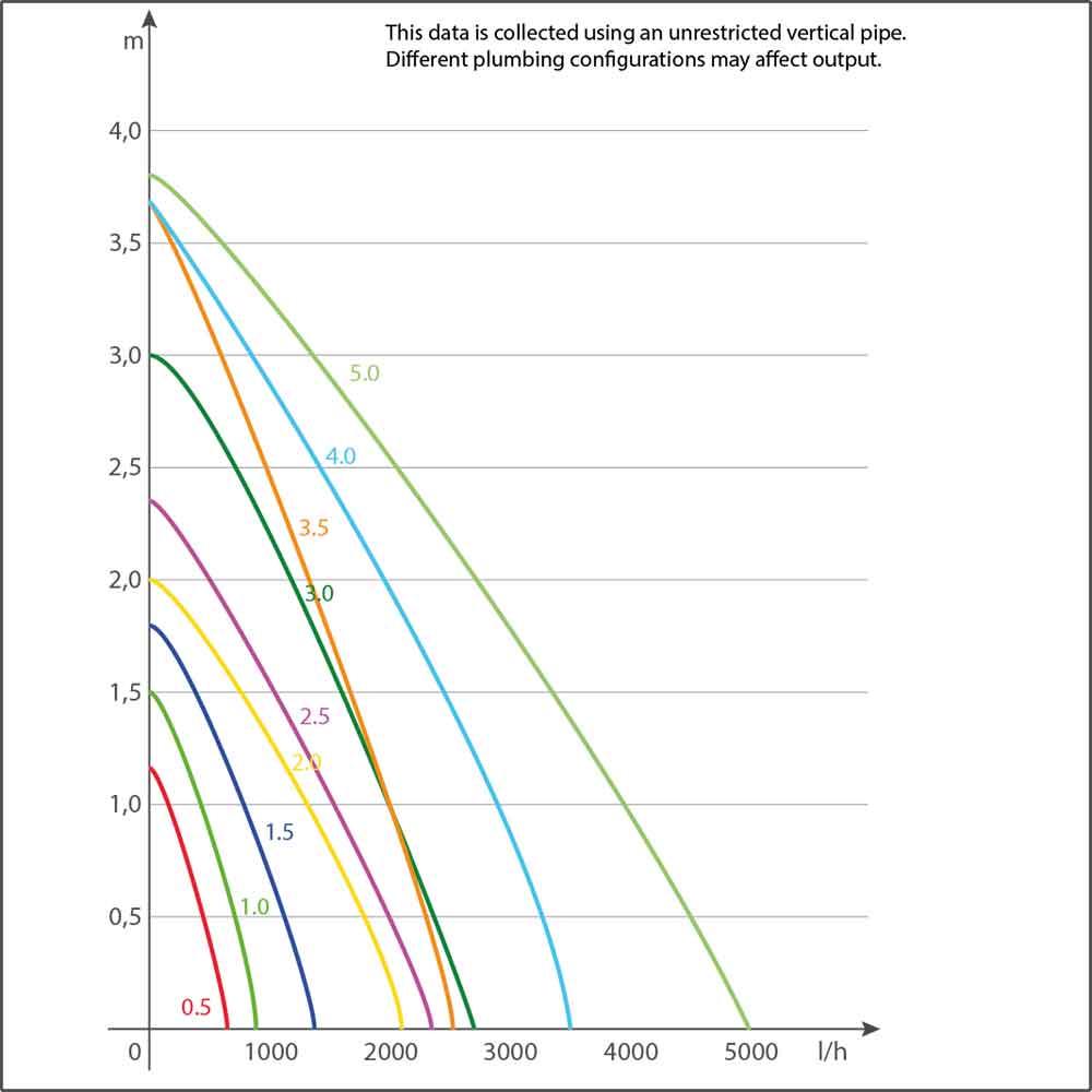 Sicce Pompa Syncra Silent 0.5 pompa di ricircolo interna/esterna regolabile  700L/h