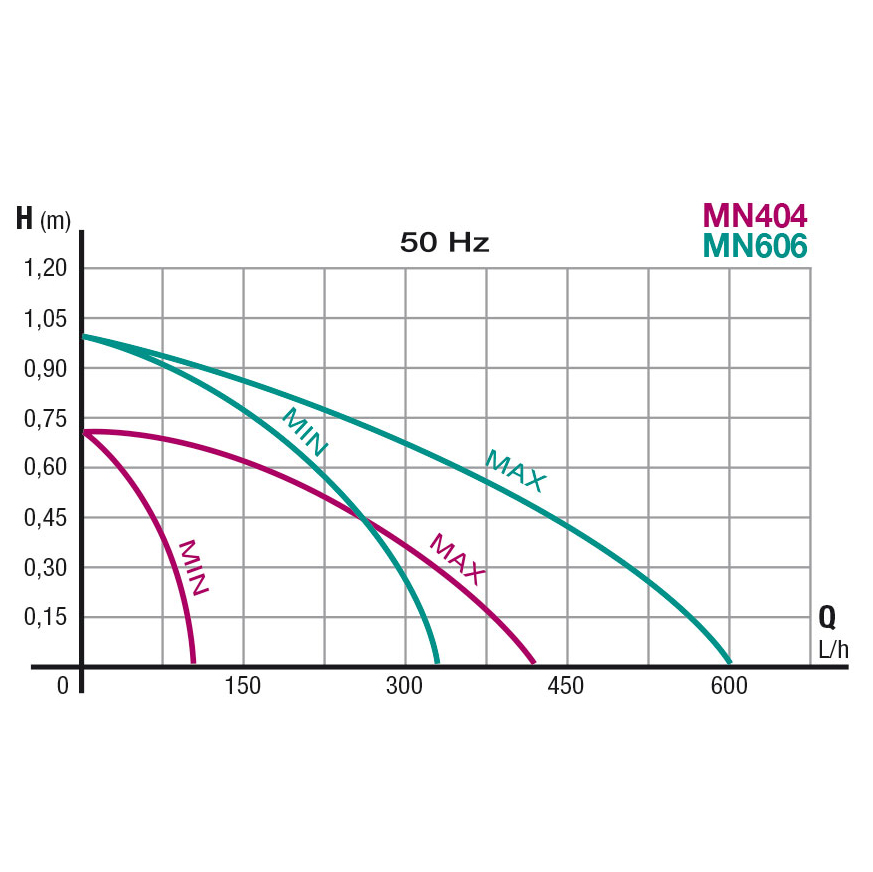 Newa Mini 606 Pompa regolabile fino a 570 l/h