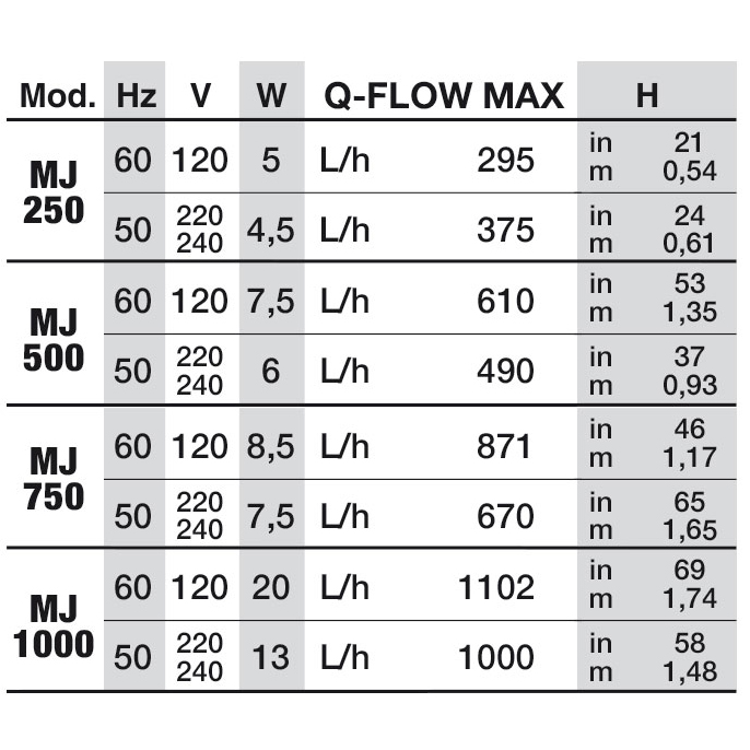 Newa Maxi 500 Pompa 500 l/h