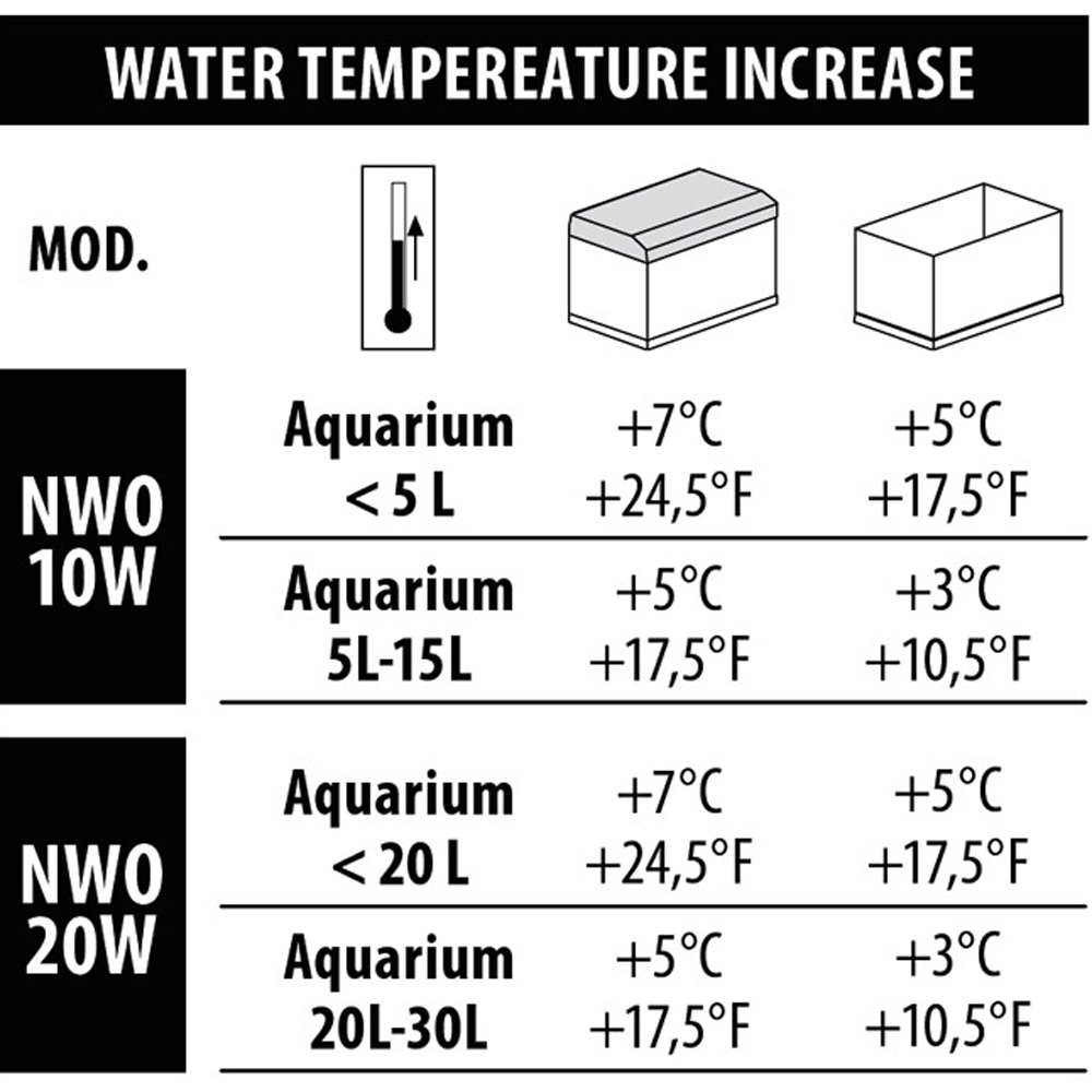 Newa Therm Mini 20P Riscaldatore infrangibile Preset a 25° con Led acceso/spento 20W