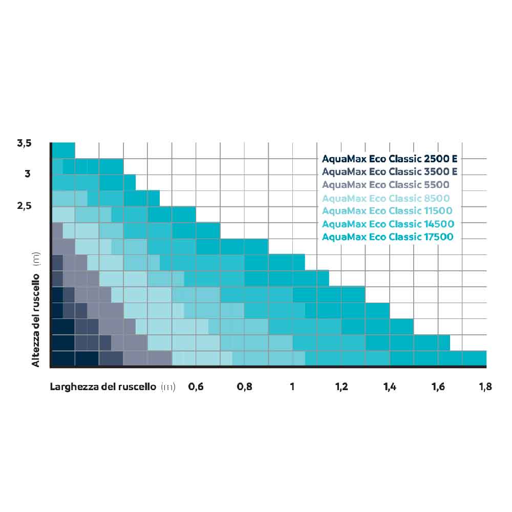 Oase AquaMax Eco Classic 2500 E Pompa per Laghetti 2500l/h
