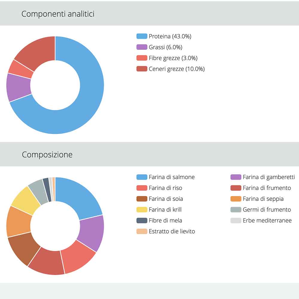 Jbl ProNovo Bits Diskus Grano M Granulare con Shrimps e Prebiotici 5000ml 2640gr