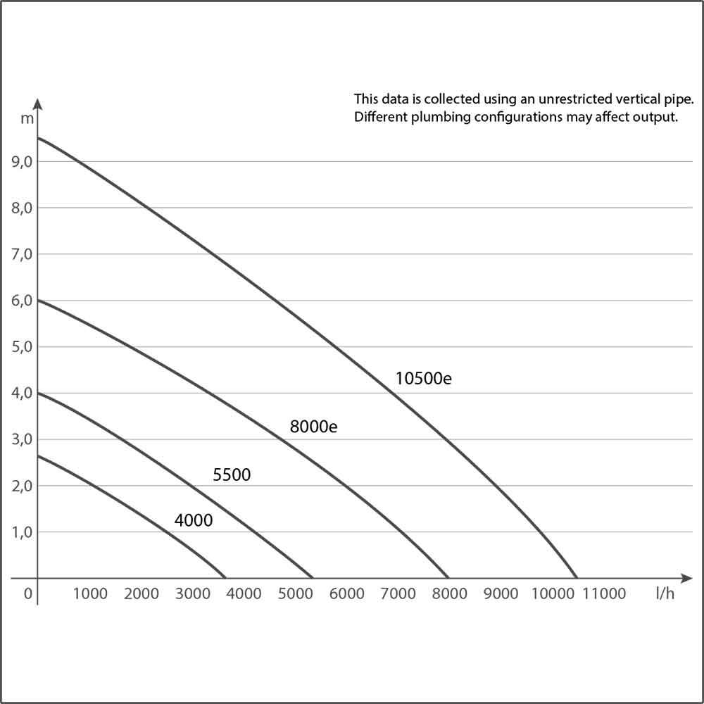 Sicce Master DW 5500 Pompa Laghetto e drenaggio 5400l/h