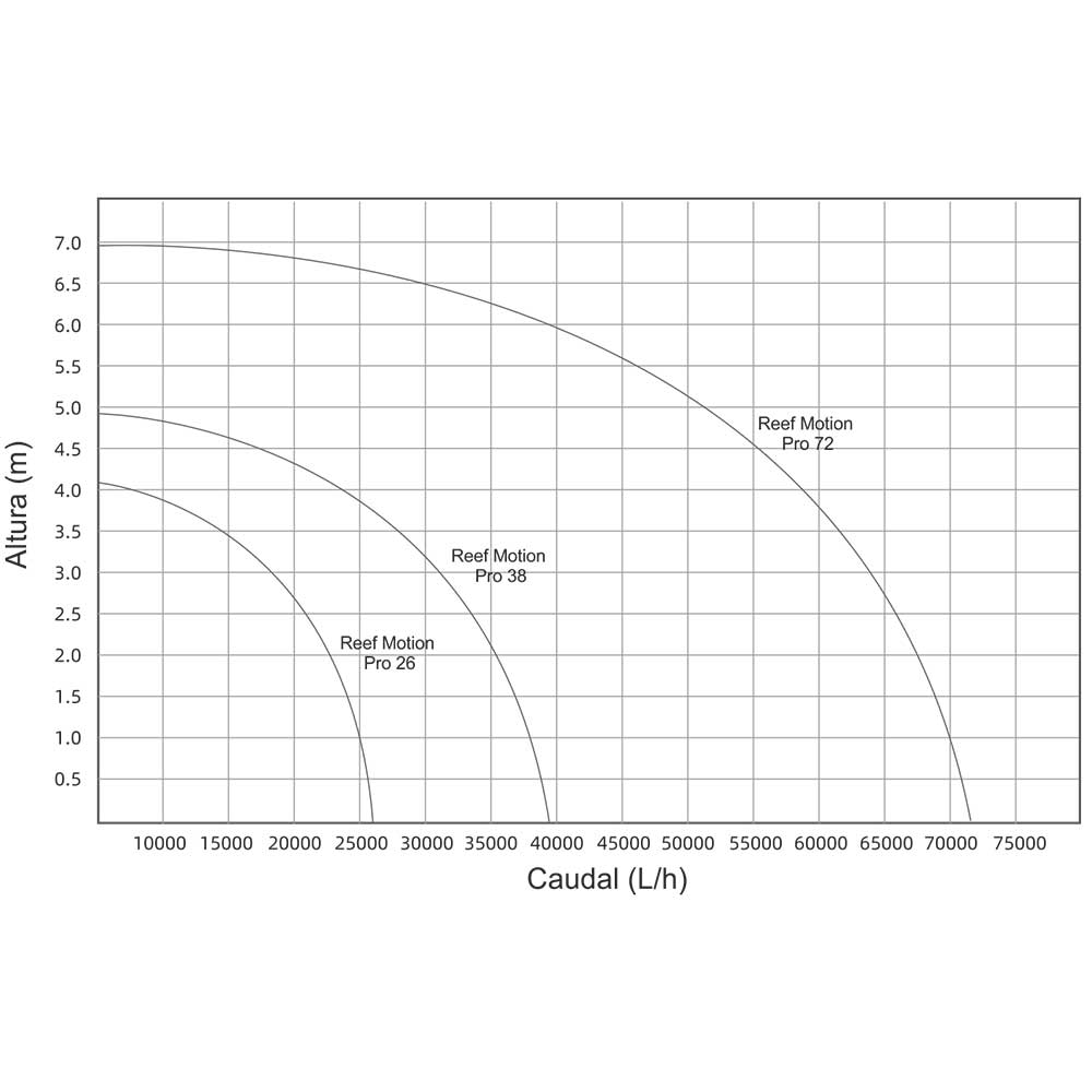Blau Aquaristic Reef Motion PRO 72K Pompa elettronica per grandi acquari