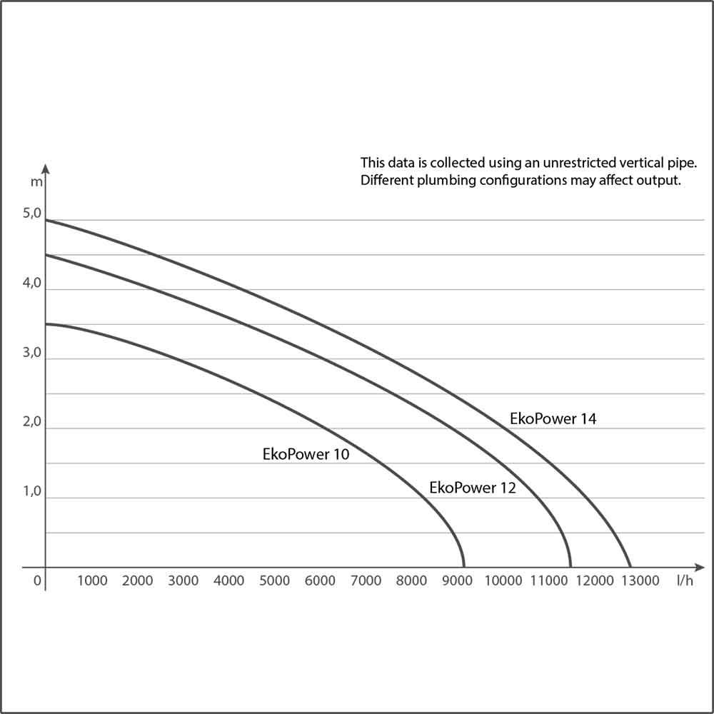 Sicce Pompa EKO Power 10.0 9100 L/h per Laghetto