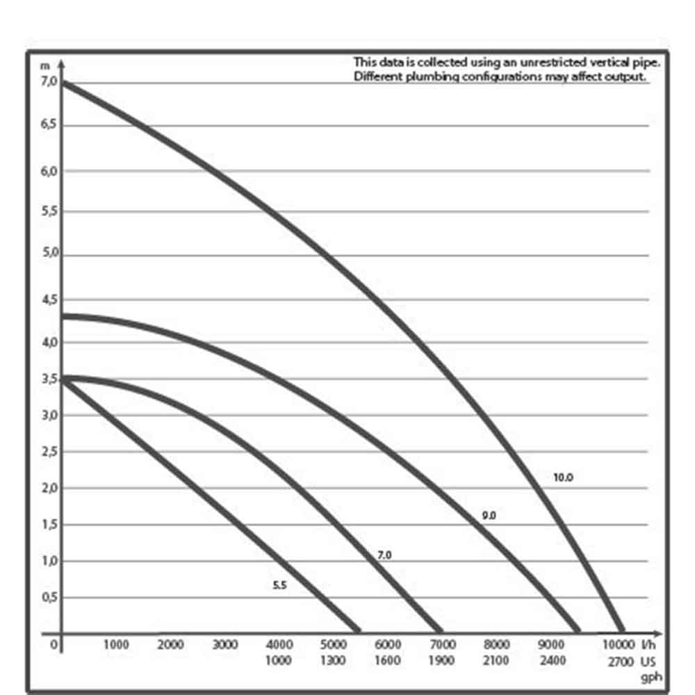 Sicce Pompa Syncra ADV 5.5 pompa di ricircolo interna/esterna regolabile 5500L/h cavo 10 metri