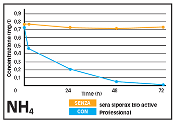 Sera Siporax Bio Active Bio Filter Medium 210 g fino a 400 l